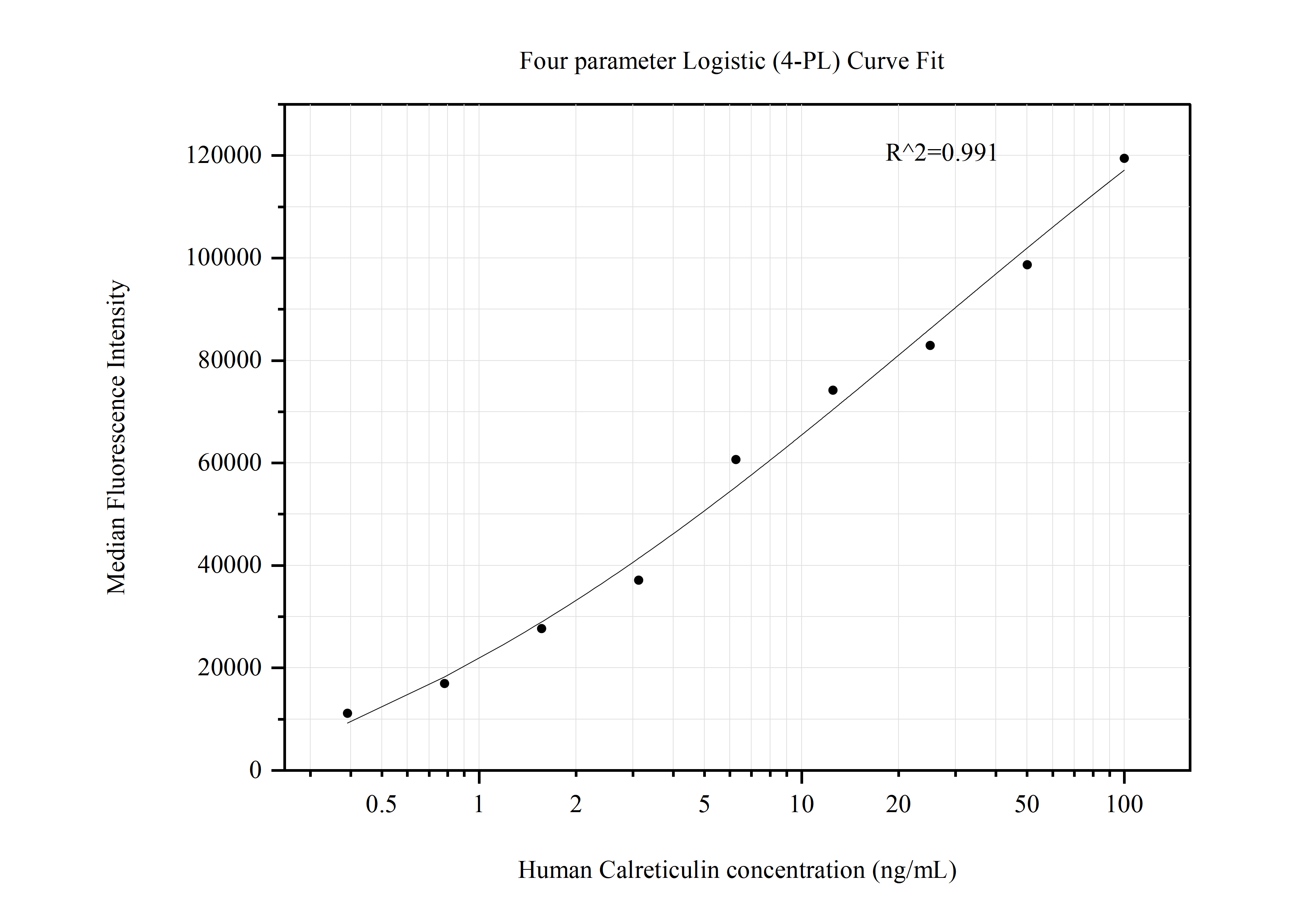 Cytometric bead array standard curve of MP50765-2